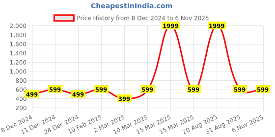 myntra.com Astrotalk Unisex Tigers Eye Bracelet astrotalk Price History Graph from 8 Dec 2024 to 2 Nov 2025