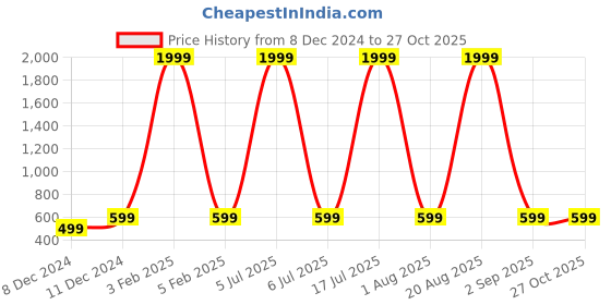 myntra.com Astrotalk Unisex Tourmaline Bracelet astrotalk Price History Graph from 8 Dec 2024 to 26 Oct 2025