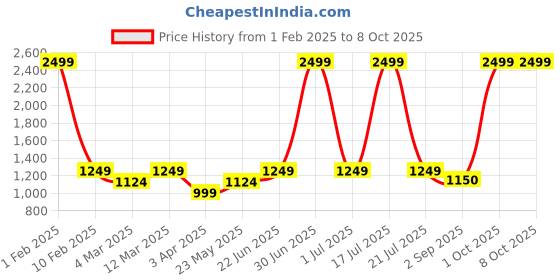 myntra.com ATARAH Cotton Tunic and Trouser Set atarah Price History Graph from 1 Feb 2025 to 8 Oct 2025