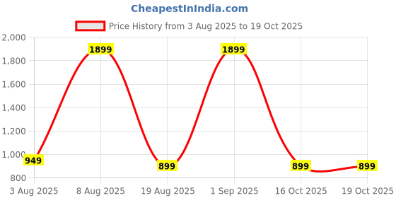 myntra.com ATARAH Green & White Ethnic Motifs 144 TC Queen Bedsheet with 2 Pillow Covers atarah Price History Graph from 3 Aug 2025 to 17 Oct 2025