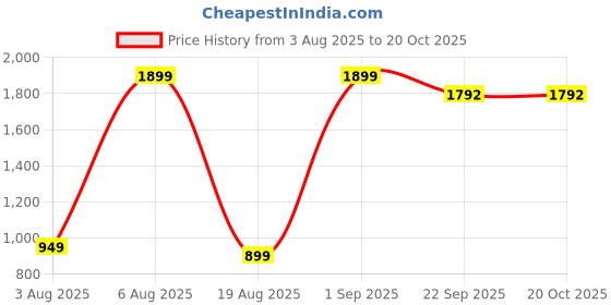 myntra.com ATARAH Green & White Ethnic Motifs 144 TC Queen Bedsheet with 2 Pillow Covers atarah Price History Graph from 3 Aug 2025 to 19 Oct 2025