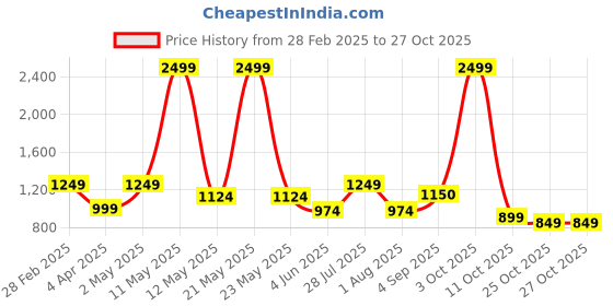 myntra.com ATARAH Maxi Dress atarah Price History Graph from 28 Feb 2025 to 26 Oct 2025