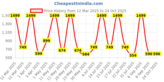 myntra.com ATARAH Pure Cotton Flared Maxi Skirt atarah Price History Graph from 12 Mar 2025 to 23 Oct 2025