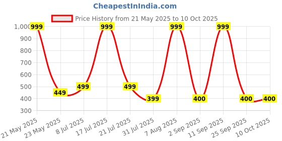 myntra.com ATARAH Pure Cotton Flared Maxi Skirt atarah Price History Graph from 21 May 2025 to 9 Oct 2025
