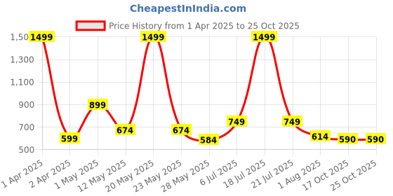 myntra.com ATARAH Pure Cotton Flared Maxi Skirt With Lace atarah Price History Graph from 1 Apr 2025 to 24 Oct 2025