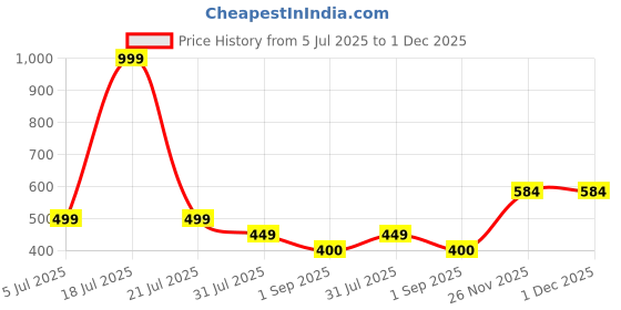 myntra.com ATARAH Pure Cotton Lace Flared Maxi Skirt atarah Price History Graph from 5 Jul 2025 to 1 Dec 2025