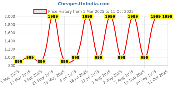 myntra.com ATARAH Pure Cotton Top With Shorts Co-Ords atarah Price History Graph from 1 Mar 2025 to 11 Oct 2025