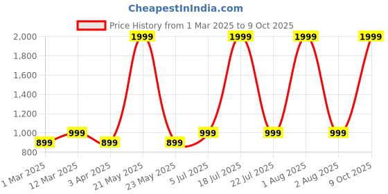 myntra.com ATARAH Pure Cotton Top With Shorts Co-Ords atarah Price History Graph from 1 Mar 2025 to 9 Oct 2025