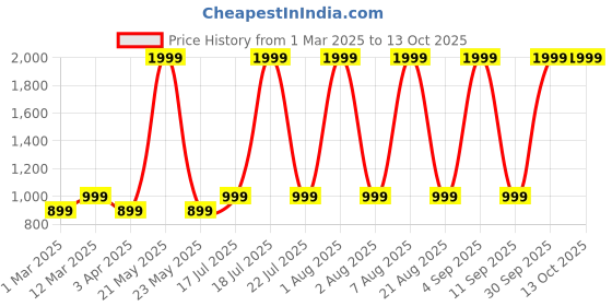 myntra.com ATARAH Pure Cotton Top With Shorts Co-Ords atarah Price History Graph from 1 Mar 2025 to 11 Oct 2025