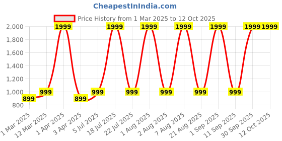 myntra.com ATARAH Pure Cotton Top With Shorts Co-Ords atarah Price History Graph from 1 Mar 2025 to 11 Oct 2025