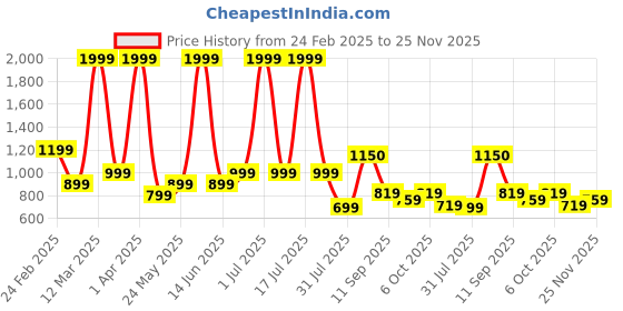 myntra.com ATARAH Top With Trousers Co-Ords atarah Price History Graph from 24 Feb 2025 to 25 Nov 2025