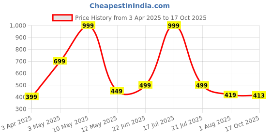 myntra.com ATARAH Women Chambray Cropped Palazzos atarah Price History Graph from 3 Apr 2025 to 17 Oct 2025