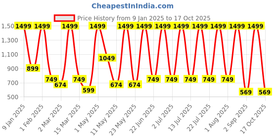 myntra.com ATARAH Women Ethnic Palazzos atarah Price History Graph from 9 Jan 2025 to 17 Oct 2025