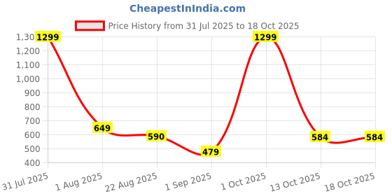 myntra.com ATARAH Women Palazzos atarah Price History Graph from 31 Jul 2025 to 18 Oct 2025