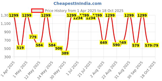 myntra.com ATARAH Women Pure Cotton Drawstring Trousers atarah Price History Graph from 1 Apr 2025 to 17 Oct 2025