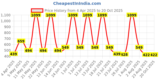 myntra.com ATARAH Women Regular Fit Trousers atarah Price History Graph from 4 Apr 2025 to 20 Oct 2025