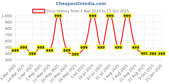 myntra.com ATARAH Women Striped Technology Shorts atarah Price History Graph from 3 Mar 2025 to 21 Oct 2025