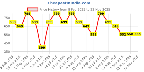 myntra.com ATARSTORY Arabic Jasmine BestLuxure Long Lasting Attar- 12 ml atarstory Price History Graph from 8 Feb 2025 to 22 Nov 2025