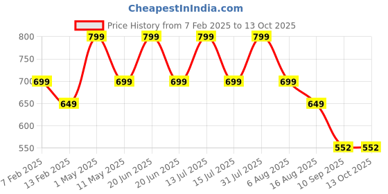 myntra.com ATARSTORY Black Magic Mitti Best Long Lasting Attar- 12 ml atarstory Price History Graph from 7 Feb 2025 to 12 Oct 2025