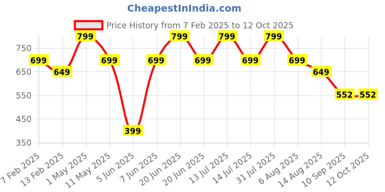 myntra.com ATARSTORY Enchantress Best Long Lasting Attar- 12 ml atarstory Price History Graph from 7 Feb 2025 to 11 Oct 2025