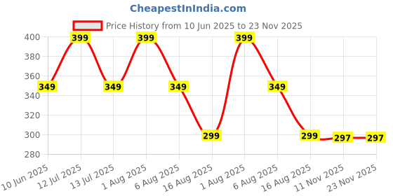 myntra.com ATARSTORY Floral Alcohol Free Long Lasting Roll On Attar- 7 ml atarstory Price History Graph from 10 Jun 2025 to 22 Nov 2025