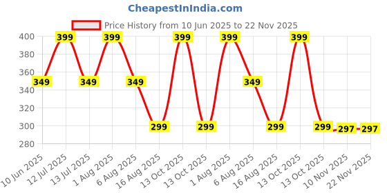 myntra.com ATARSTORY Kesar Chandan Alcohol Free Long Lasting Roll On Attar- 7 ml atarstory Price History Graph from 10 Jun 2025 to 22 Nov 2025
