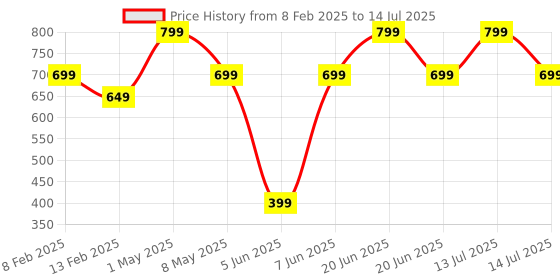 myntra.com ATARSTORY Kesar Chandan Best Long Lasting Attar- 12 ml atarstory Price History Graph from 8 Feb 2025 to 14 Jul 2025