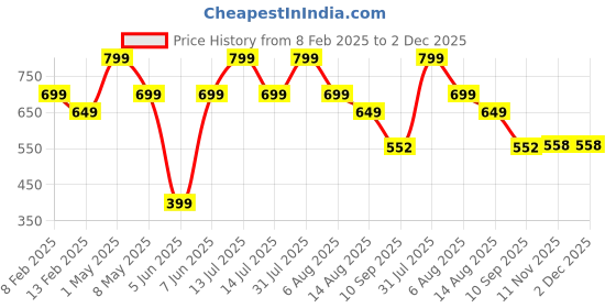 myntra.com ATARSTORY Luxury White Oudh Long Lasting Attar- 12 ml atarstory Price History Graph from 8 Feb 2025 to 2 Dec 2025