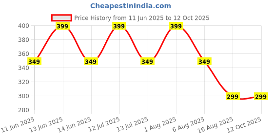myntra.com ATARSTORY Marvellous Alcohol Free & Long Lasting Attar - 7 ml atarstory Price History Graph from 11 Jun 2025 to 11 Oct 2025