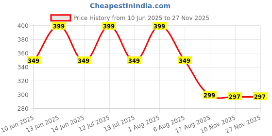 myntra.com ATARSTORY Mint Oudh Alcohol Free & Long Lasting Attar - 7 ml atarstory Price History Graph from 10 Jun 2025 to 26 Nov 2025