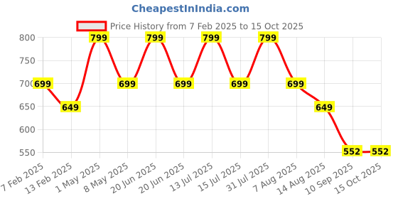 myntra.com ATARSTORY Qamar Oudh Luxury Long Lasting Attar- 12 ml atarstory Price History Graph from 7 Feb 2025 to 13 Oct 2025