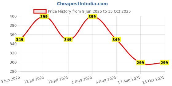 myntra.com ATARSTORY Rosa Alcohol Free Long Lasting Roll On Attar- 7 ml atarstory Price History Graph from 9 Jun 2025 to 15 Oct 2025