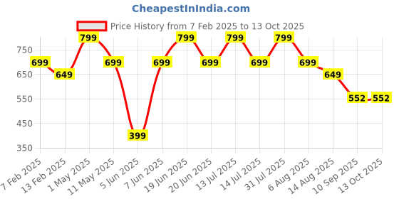 myntra.com ATARSTORY Rosa Luxure Best Long Lasting Attar- 6 ml atarstory Price History Graph from 7 Feb 2025 to 13 Oct 2025