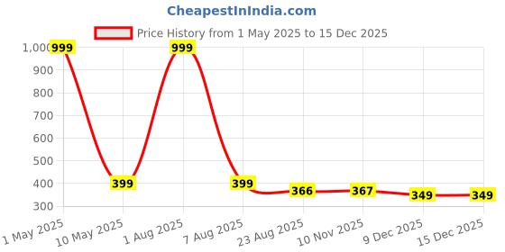 myntra.com ATARSTORY Rosa Luxure Ultra Rich Body Lotion For Deep Moisturizing With Vitamin E - 200 ml atarstory Price History Graph from 1 May 2025 to 15 Dec 2025