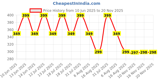 myntra.com ATARSTORY Rose Oudh Alcohol Free Long Lasting Roll On Attar- 7 ml atarstory Price History Graph from 10 Jun 2025 to 20 Nov 2025