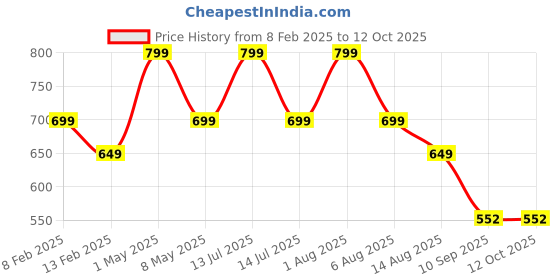 myntra.com ATARSTORY Rose Oudh Best Luxury Long Lasting Attar- 12 ml atarstory Price History Graph from 8 Feb 2025 to 12 Oct 2025