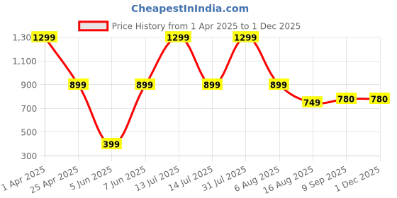 myntra.com ATARSTORY Set Of 2 Kesar Chandan & Rosa Luxure Attar- 12 ml atarstory Price History Graph from 1 Apr 2025 to 29 Nov 2025