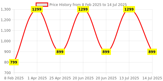 myntra.com ATARSTORY Set Of 2 White Oudh & Rosa Luxure Long Lasting Attar- 12 ml Each atarstory Price History Graph from 8 Feb 2025 to 14 Jul 2025