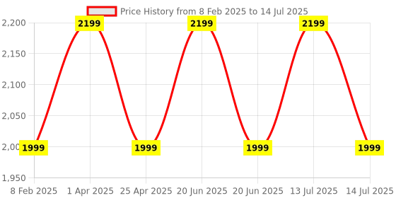 myntra.com ATARSTORY Set Of 6 Premium Attar Gift Set- 12 ml Each atarstory Price History Graph from 8 Feb 2025 to 14 Jul 2025