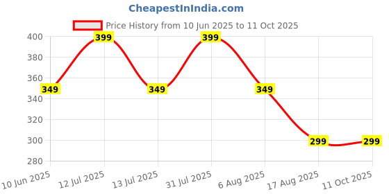 myntra.com ATARSTORY Shahi Oudh Alcohol Free Long Lasting Roll On Attar- 7 ml atarstory Price History Graph from 10 Jun 2025 to 11 Oct 2025