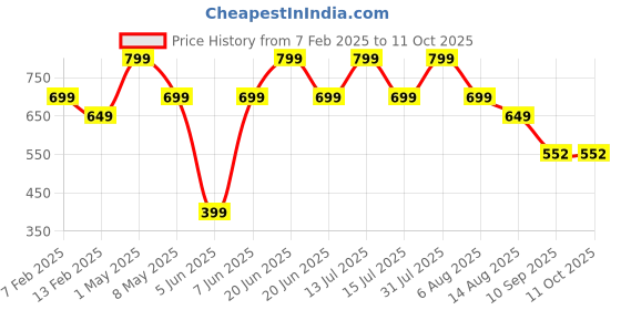myntra.com ATARSTORY Shahi Oudh Long Lasting Attar- 12 ml atarstory Price History Graph from 7 Feb 2025 to 10 Oct 2025