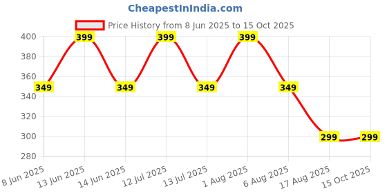 myntra.com ATARSTORY Stardust Alcohol Free Long Lasting Roll On Attar- 7 ml atarstory Price History Graph from 8 Jun 2025 to 14 Oct 2025