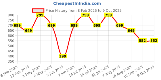 myntra.com ATARSTORY Timber Oudh Best Long Lasting Attar- 12 ml atarstory Price History Graph from 8 Feb 2025 to 8 Oct 2025