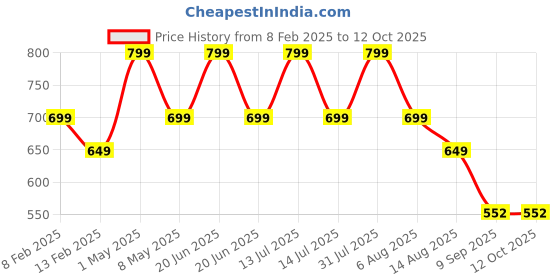 myntra.com ATARSTORY Twin Orchid Best Long Lasting Attar- 12 ml atarstory Price History Graph from 8 Feb 2025 to 12 Oct 2025
