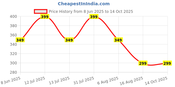 myntra.com ATARSTORY Vanilla Oudh Alcohol Free & Long Lasting Attar - 7 ml atarstory Price History Graph from 8 Jun 2025 to 13 Oct 2025