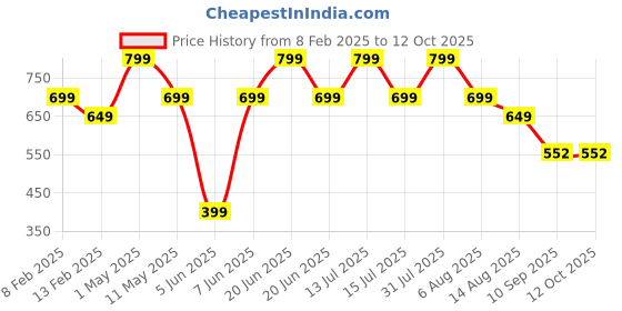 myntra.com ATARSTORY Vanilla Oudh Best Luxury Long Lasting Attar- 12 ml atarstory Price History Graph from 8 Feb 2025 to 11 Oct 2025