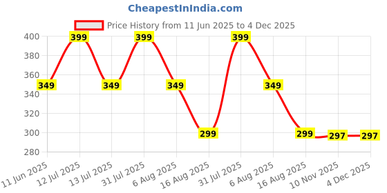 myntra.com ATARSTORY White Oudh Alcohol Free Long Lasting Luxury Attar - 7 ml atarstory Price History Graph from 11 Jun 2025 to 3 Dec 2025