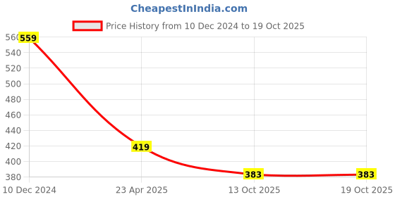 myntra.com Atasi International Gold-Plated Jewellery Set With Earring atasi international Price History Graph from 10 Dec 2024 to 19 Oct 2025