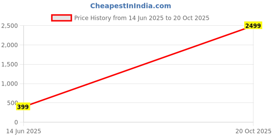 myntra.com Atasi International Rhodium-Plated American Diamond Stone Studded Jewellery Set atasi international Price History Graph from 14 Jun 2025 to 20 Oct 2025