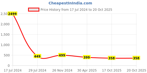 myntra.com Atasi International Rhodium-Plated Artificial Stones-studded Jewellery Set atasi international Price History Graph from 17 Jul 2024 to 20 Oct 2025